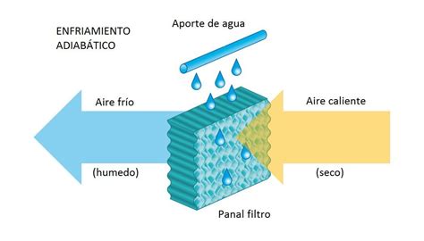 Aire Acondicionado Industrial Humidificaci N Y Nebulizaci N Dentro De