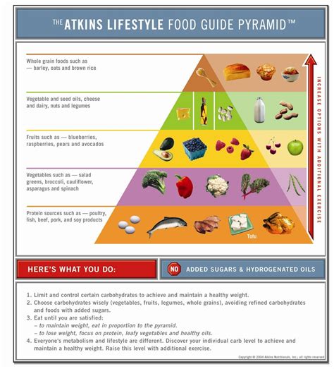 Atkins Lifestyle Food Guide Pyramid Cook Specialty Diets Atkins