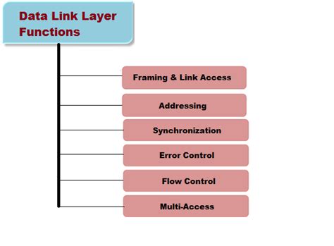 Data Link Layer Protocols Examples Functions Of Data Link Layer In
