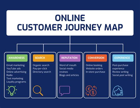 Customer Journey Map Retail