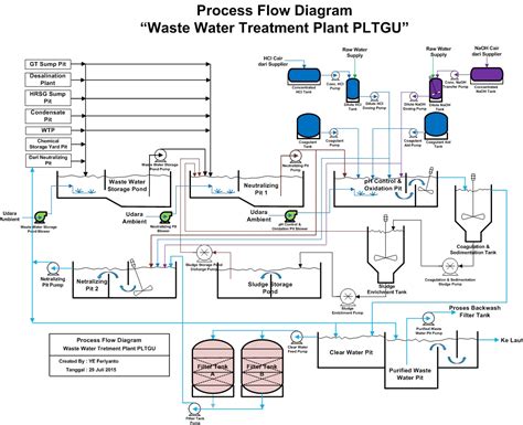 Water Treatment Plant Flow Diagram