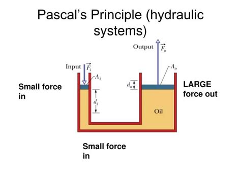 Ppt Pascals Principle Hydraulic Systems Powerpoint Presentation