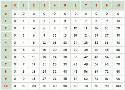 Fitfab Table De Multiplication De 80