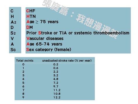 Chadsvasc & hasbled calculator is an android medical app that is developed by alberto hernández and chadsvasc & hasbled calculator requires android os version of 3.4 and up. CHADSVASc score好難記？