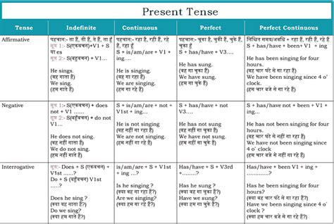 Beginning to lifetime of career, english is the most language where can write correct sentence tense table: Present Tense Exercises Hindi To English - ExerciseWalls