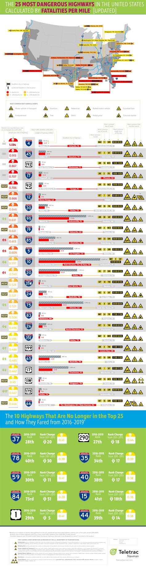 Most Dangerous Roads In America Infographic Teletrac Navman Us