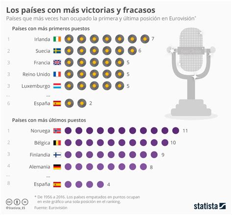 Gráfico: Eurovisión: los países que más veces han ganado y perdido