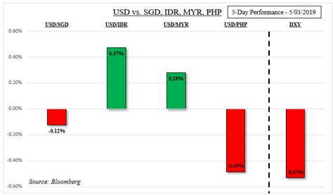 Low cost money transfers & no hidden charges. USD/MYR and USD/PHP Price Trends Face BNM, BSP and US ...