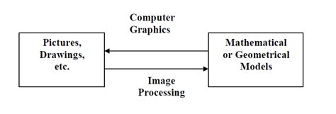 Computer graphics using opengl (2 nd or 3rd edition). What is the difference between computer graphics and image ...