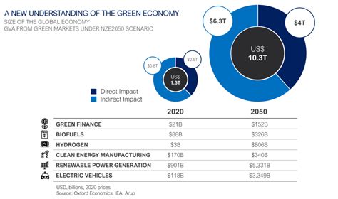 103 Trillion The Value Of The Green Economy Opportunity Oxford