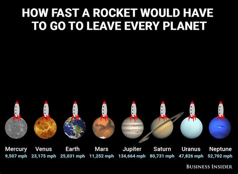 This Animation Shows How Fast A Rocket Must Go To Leave Every Planet