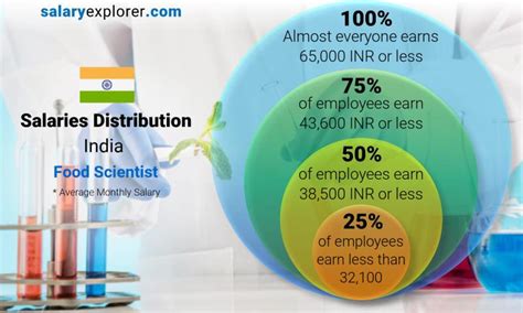 Food Scientist Average Salary In India 2023 The Complete Guide
