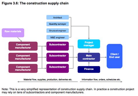 Useful Resources And Guides For Marketers In Construction