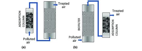 Two Configurations Of The Combined Biofiltration And Adsorption