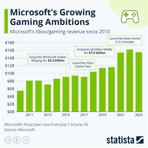 Chart Microsofts Growing Gaming Ambitions Statista