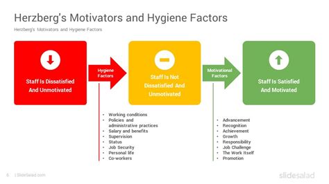Herzberg S Motivation Hygiene Theory Powerpoint Template Slidesalad