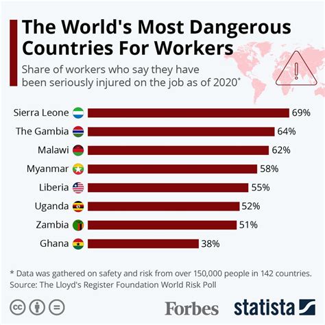 The Worlds Most Dangerous Countries For Workers Infographic