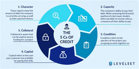 The 5 Cs Of Credit How Construction Pros Make Credit Decisions