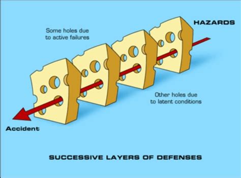 The James Reason Swiss Cheese Failure Model In 300 Seconds Whats The