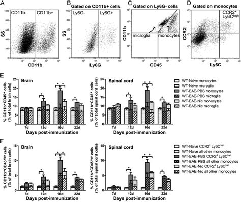 Nicotine Inhibits The Recruitment Of Proinflammatory Ccr2 Ly6c High