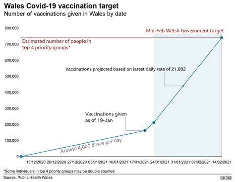 Covid Vaccine Can Wales Meet Its Targets Bbc News
