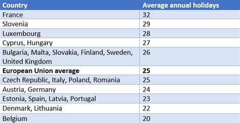 Which Country In The Eu Has The Most Annual Holidays Dataeuropaeu