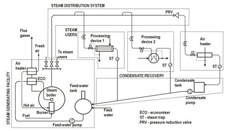 Example Of A Basic Steam System Line Diagram Modified From Download Scientific Diagram