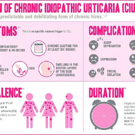 Recommended Treatment Algorithm For Chronic Urticaria Download