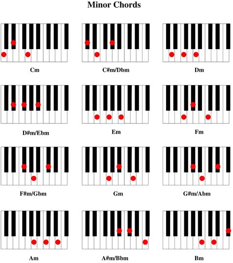 Minor Chords Piano Chords Chart Piano Chords Piano Cords