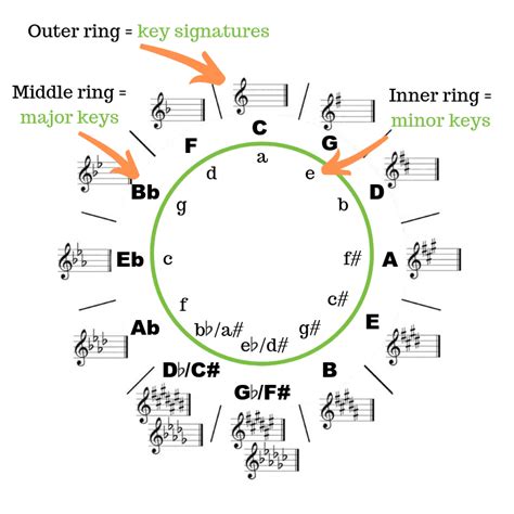 How to Use the Circle of Fifths to Make Awesome Chord Progressions gambar png