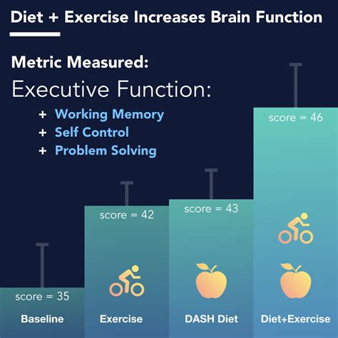 Diet And Exercise Improve Cognitive Function Visualized Science