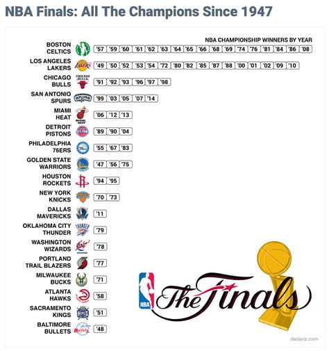 Nba Finals All The Champions Since The Big Picture