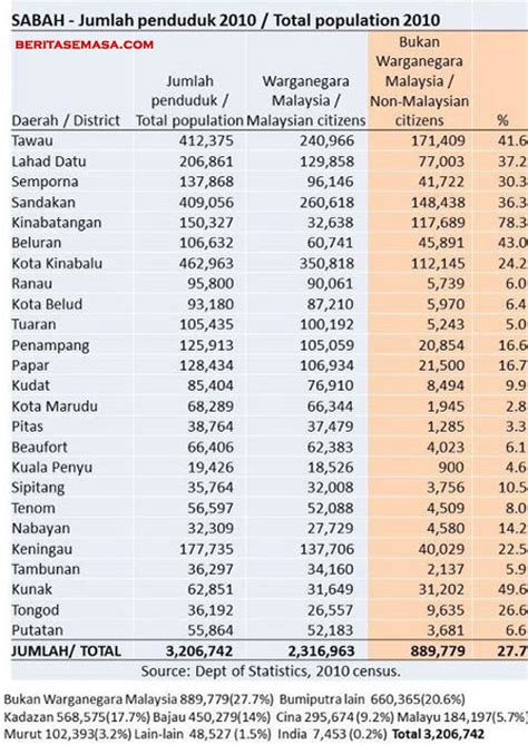 Hasil kajian, mendapati pekerja asing telah membawa manfaat dalam proses pembangunan negara. RCI untuk PATI yang mana??? | Apa Yang Tersirat