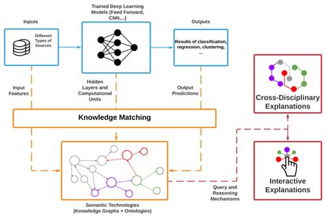 Knowledge Graphs For Explainable Ai Knowledge Graph Deep Learning