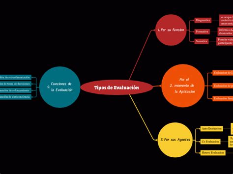 Tipos De Evaluación Mind Map