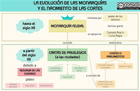 Esquemas Y Mapas Conceptuales De Historia