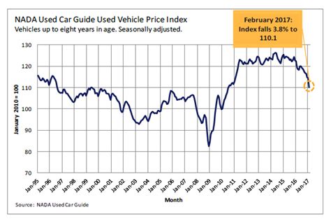 car prices plunge    month