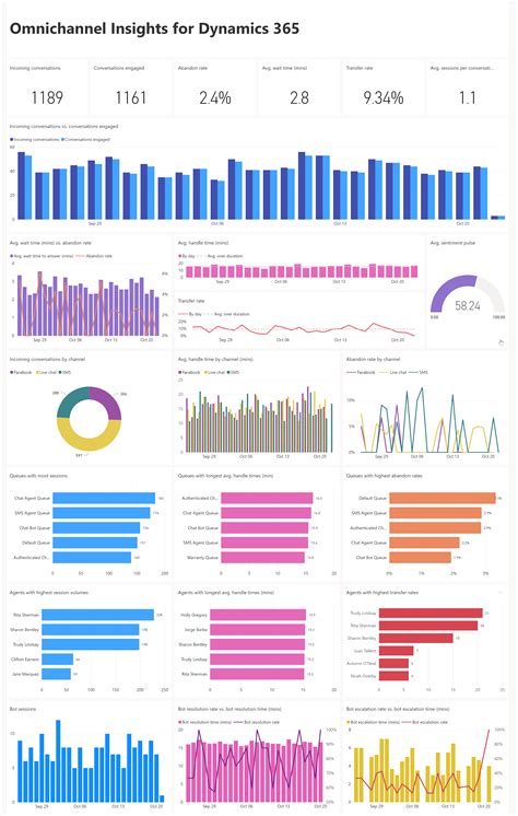 Omnichannel Insights dashboards for supervisors | Microsoft Learn