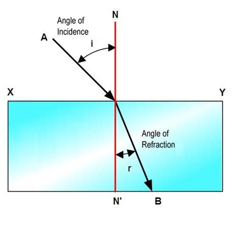 Refraction Reflection And What Is Total Reflection Physics Stack