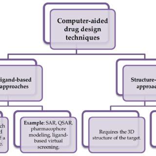 Classification Of Computer Aided Drug Design Techniques CADD And The Download Scientific