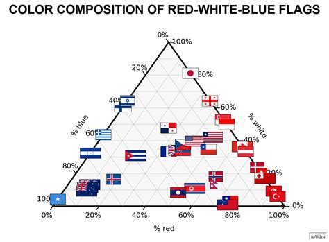 color composition of red white blue flags [oc] vexillology