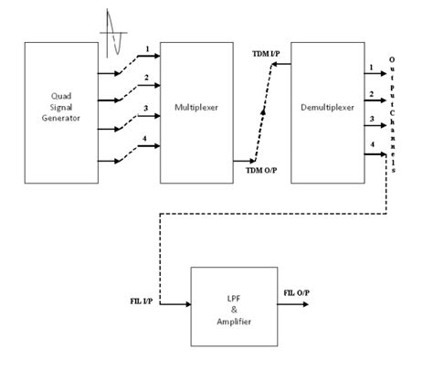 Time Divison Multiplexing: 2013