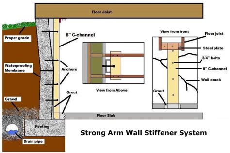 Wall Stabilization And Structural Repairs Kansas City Foundation 1