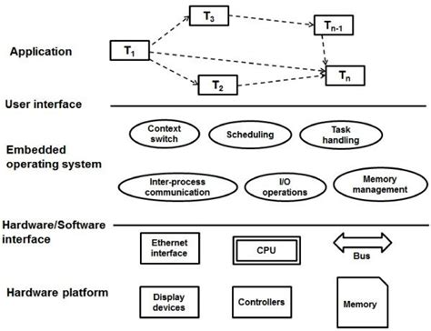 The Different Layers Of An Embedded System Download Scientific Diagram