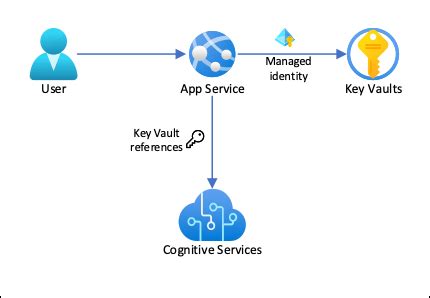 チュートリアル NET で Key Vault を使って Azure サービスに安全に接続する Azure App Service Microsoft Learn