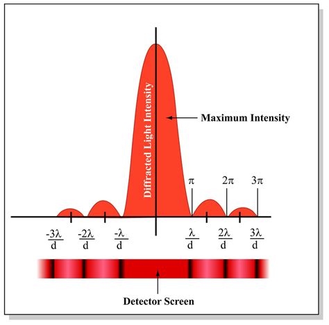 Single Slit Diffraction Equation Drugbinger