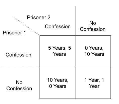 Prisoners Dilemma In Football Networks Course Blog For Info 2040cs 2850econ 2040soc 2090