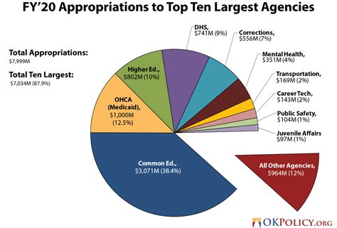 federal budget pie chart 2020 pie chart of federal spending circulating on the the