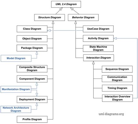 Different Types Of Uml Diagrams