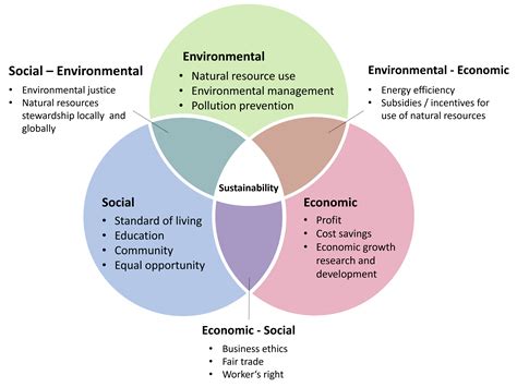 Sustainable Development Siq